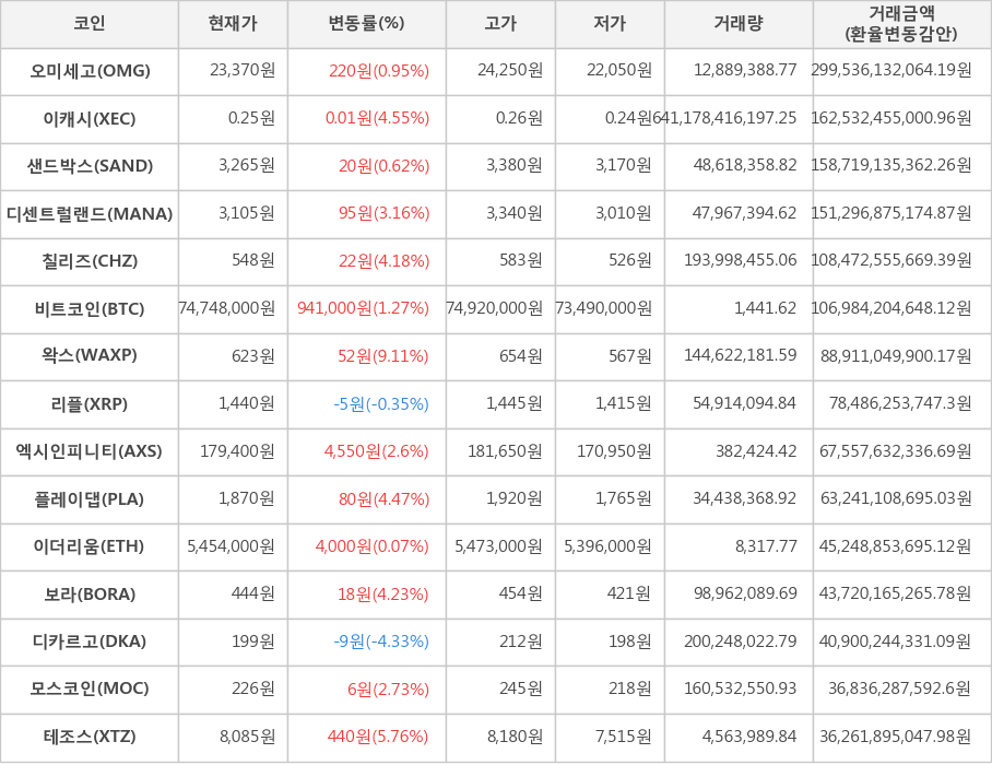 비트코인, 오미세고, 이캐시, 샌드박스, 디센트럴랜드, 칠리즈, 왁스, 리플, 엑시인피니티, 플레이댑, 이더리움, 보라, 디카르고, 모스코인, 테조스