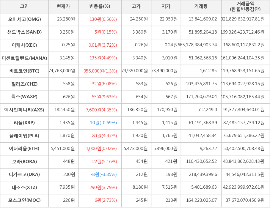 비트코인, 오미세고, 샌드박스, 이캐시, 디센트럴랜드, 칠리즈, 왁스, 엑시인피니티, 리플, 플레이댑, 이더리움, 보라, 디카르고, 테조스, 모스코인