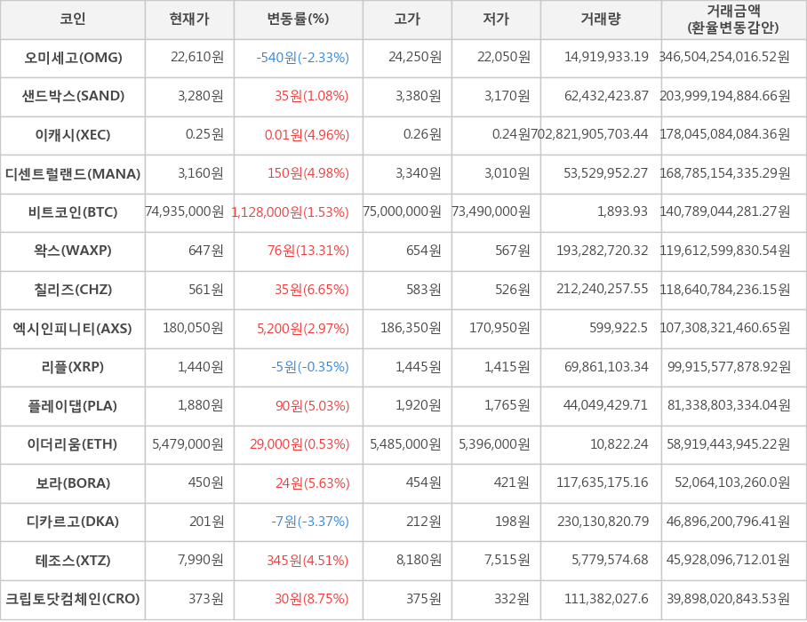 비트코인, 오미세고, 샌드박스, 이캐시, 디센트럴랜드, 왁스, 칠리즈, 엑시인피니티, 리플, 플레이댑, 이더리움, 보라, 디카르고, 테조스, 크립토닷컴체인