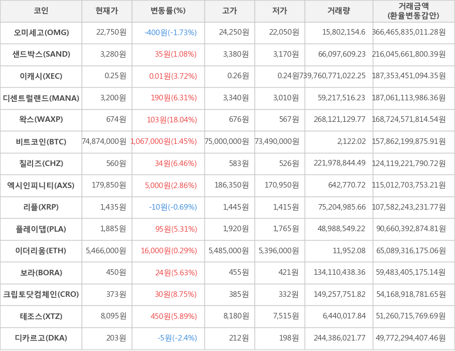 비트코인, 오미세고, 샌드박스, 이캐시, 디센트럴랜드, 왁스, 칠리즈, 엑시인피니티, 리플, 플레이댑, 이더리움, 보라, 크립토닷컴체인, 테조스, 디카르고