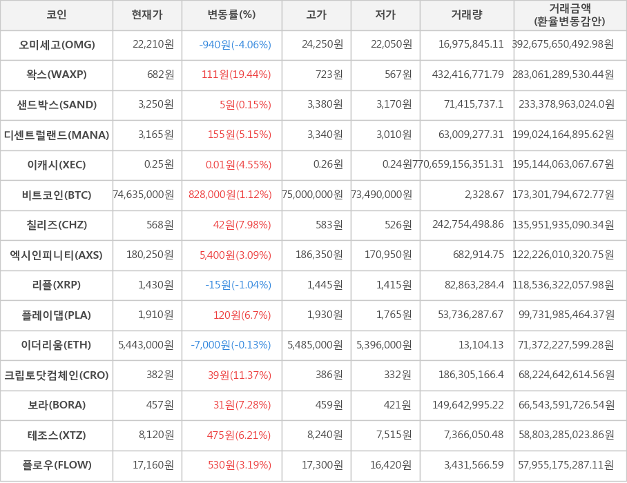 비트코인, 오미세고, 왁스, 샌드박스, 디센트럴랜드, 이캐시, 칠리즈, 엑시인피니티, 리플, 플레이댑, 이더리움, 크립토닷컴체인, 보라, 테조스, 플로우