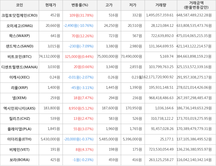 비트코인, 크립토닷컴체인, 오미세고, 왁스, 샌드박스, 디센트럴랜드, 이캐시, 리플, 넴, 엑시인피니티, 칠리즈, 플레이댑, 이더리움, 비체인, 보라