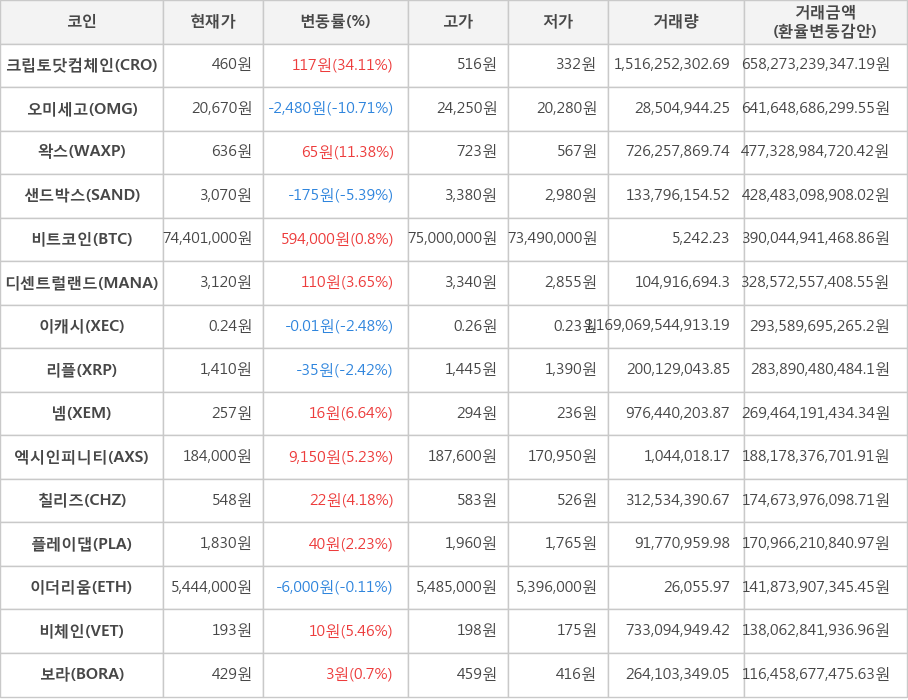 비트코인, 크립토닷컴체인, 오미세고, 왁스, 샌드박스, 디센트럴랜드, 이캐시, 리플, 넴, 엑시인피니티, 칠리즈, 플레이댑, 이더리움, 비체인, 보라