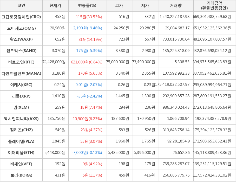 비트코인, 크립토닷컴체인, 오미세고, 왁스, 샌드박스, 디센트럴랜드, 이캐시, 리플, 넴, 엑시인피니티, 칠리즈, 플레이댑, 이더리움, 비체인, 보라