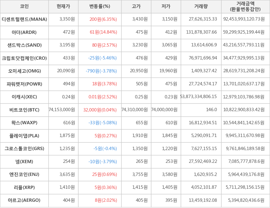 비트코인, 디센트럴랜드, 아더, 샌드박스, 크립토닷컴체인, 오미세고, 파워렛저, 이캐시, 왁스, 플레이댑, 그로스톨코인, 넴, 엔진코인, 리플, 아르고