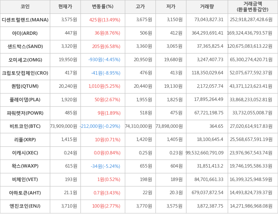 비트코인, 디센트럴랜드, 아더, 샌드박스, 오미세고, 크립토닷컴체인, 퀀텀, 플레이댑, 파워렛저, 리플, 이캐시, 왁스, 비체인, 아하토큰, 엔진코인