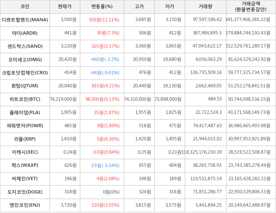 비트코인, 디센트럴랜드, 아더, 샌드박스, 오미세고, 크립토닷컴체인, 퀀텀, 플레이댑, 파워렛저, 리플, 이캐시, 왁스, 비체인, 도지코인, 엔진코인