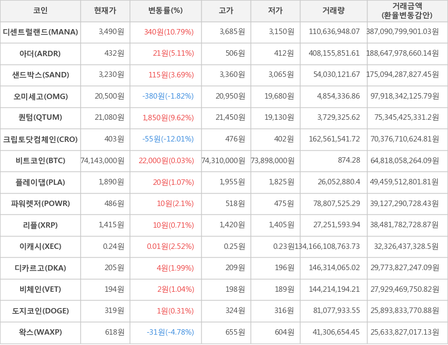 비트코인, 디센트럴랜드, 아더, 샌드박스, 오미세고, 퀀텀, 크립토닷컴체인, 플레이댑, 파워렛저, 리플, 이캐시, 디카르고, 비체인, 도지코인, 왁스