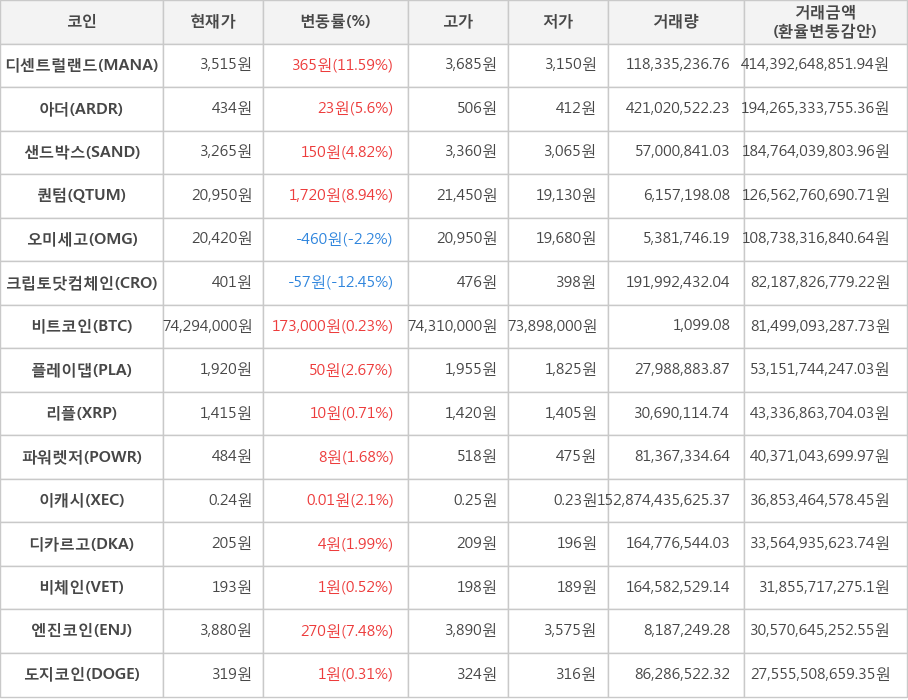 비트코인, 디센트럴랜드, 아더, 샌드박스, 퀀텀, 오미세고, 크립토닷컴체인, 플레이댑, 리플, 파워렛저, 이캐시, 디카르고, 비체인, 엔진코인, 도지코인