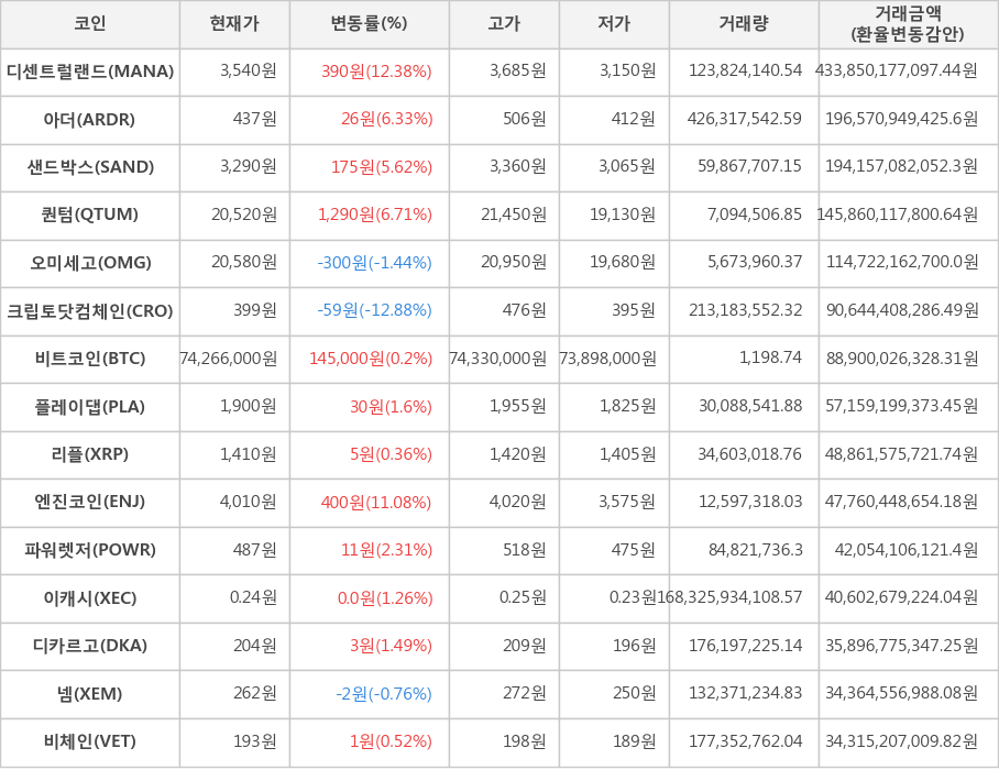 비트코인, 디센트럴랜드, 아더, 샌드박스, 퀀텀, 오미세고, 크립토닷컴체인, 플레이댑, 리플, 엔진코인, 파워렛저, 이캐시, 디카르고, 넴, 비체인