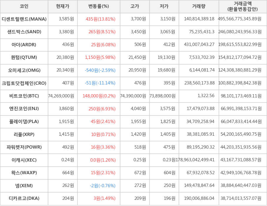 비트코인, 디센트럴랜드, 샌드박스, 아더, 퀀텀, 오미세고, 크립토닷컴체인, 엔진코인, 플레이댑, 리플, 파워렛저, 이캐시, 왁스, 넴, 디카르고