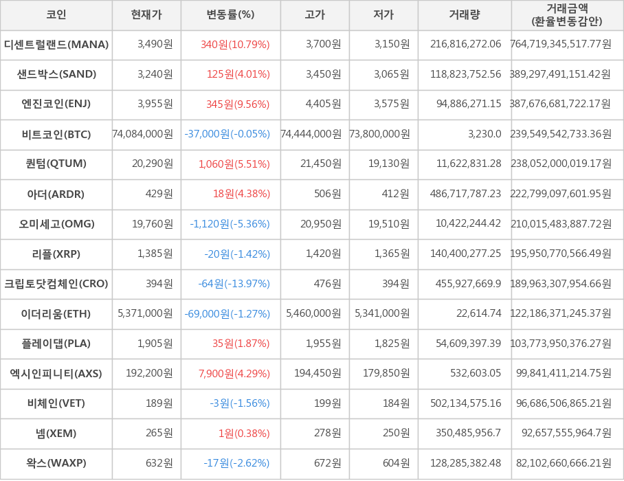 비트코인, 디센트럴랜드, 샌드박스, 엔진코인, 퀀텀, 아더, 오미세고, 리플, 크립토닷컴체인, 이더리움, 플레이댑, 엑시인피니티, 비체인, 넴, 왁스