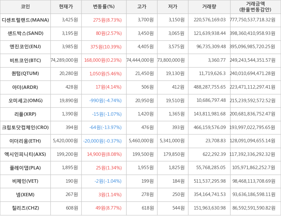 비트코인, 디센트럴랜드, 샌드박스, 엔진코인, 퀀텀, 아더, 오미세고, 리플, 크립토닷컴체인, 이더리움, 엑시인피니티, 플레이댑, 비체인, 넴, 칠리즈