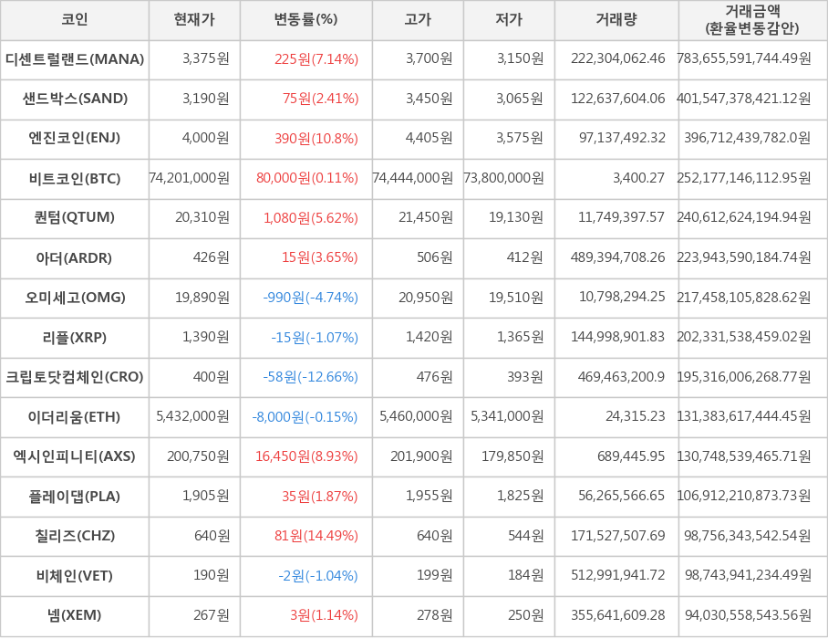 비트코인, 디센트럴랜드, 샌드박스, 엔진코인, 퀀텀, 아더, 오미세고, 리플, 크립토닷컴체인, 이더리움, 엑시인피니티, 플레이댑, 칠리즈, 비체인, 넴