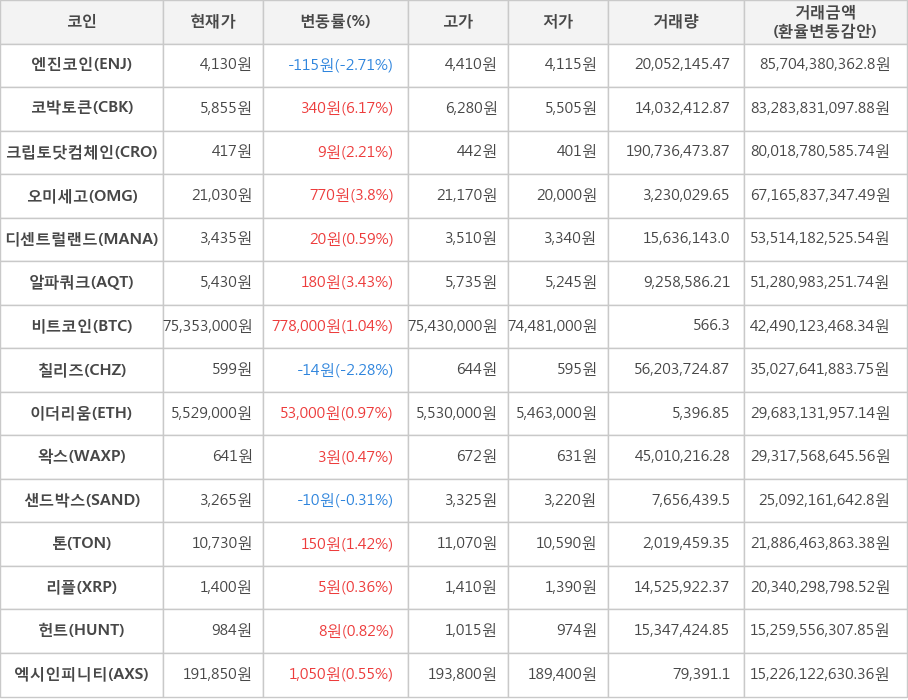 비트코인, 엔진코인, 코박토큰, 크립토닷컴체인, 오미세고, 디센트럴랜드, 알파쿼크, 칠리즈, 이더리움, 왁스, 샌드박스, 톤, 리플, 헌트, 엑시인피니티