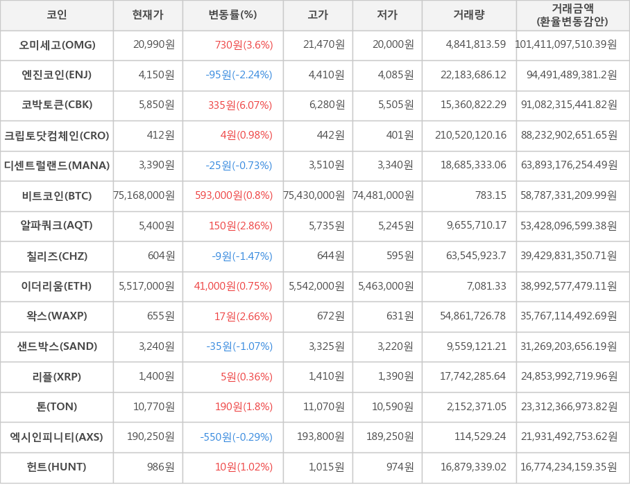 비트코인, 오미세고, 엔진코인, 코박토큰, 크립토닷컴체인, 디센트럴랜드, 알파쿼크, 칠리즈, 이더리움, 왁스, 샌드박스, 리플, 톤, 엑시인피니티, 헌트