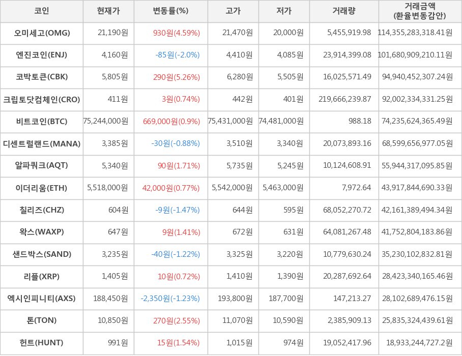 비트코인, 오미세고, 엔진코인, 코박토큰, 크립토닷컴체인, 디센트럴랜드, 알파쿼크, 이더리움, 칠리즈, 왁스, 샌드박스, 리플, 엑시인피니티, 톤, 헌트