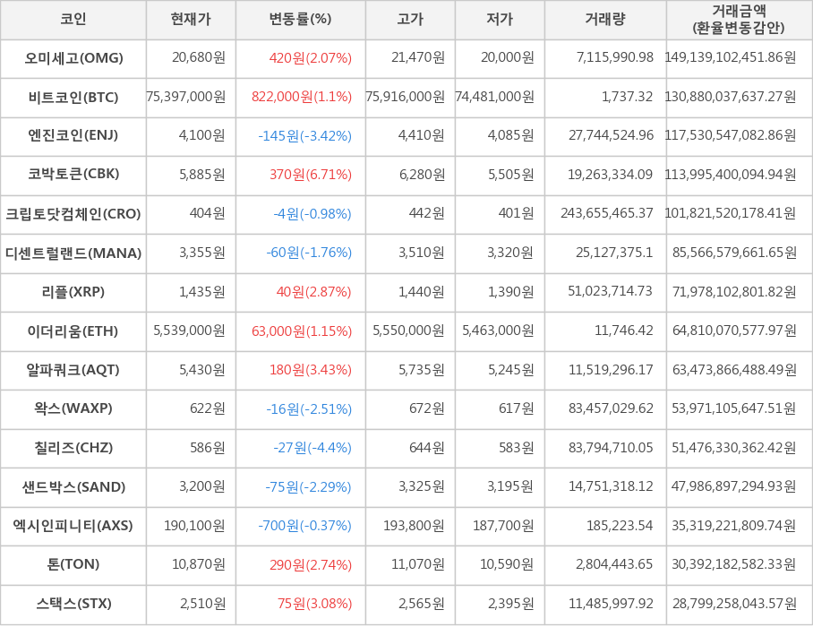 비트코인, 오미세고, 엔진코인, 코박토큰, 크립토닷컴체인, 디센트럴랜드, 리플, 이더리움, 알파쿼크, 왁스, 칠리즈, 샌드박스, 엑시인피니티, 톤, 스택스