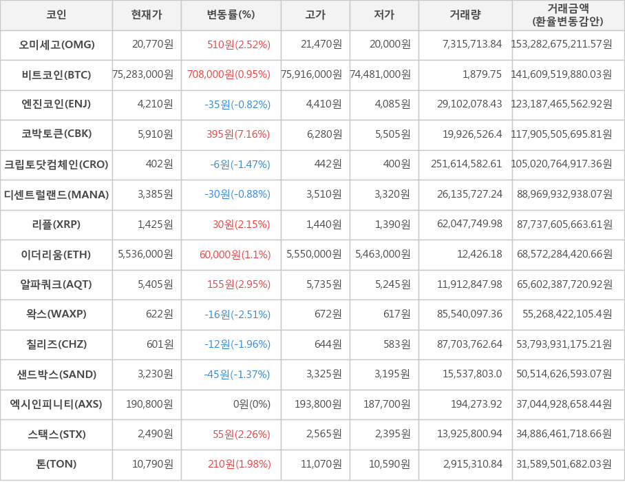 비트코인, 오미세고, 엔진코인, 코박토큰, 크립토닷컴체인, 디센트럴랜드, 리플, 이더리움, 알파쿼크, 왁스, 칠리즈, 샌드박스, 엑시인피니티, 스택스, 톤