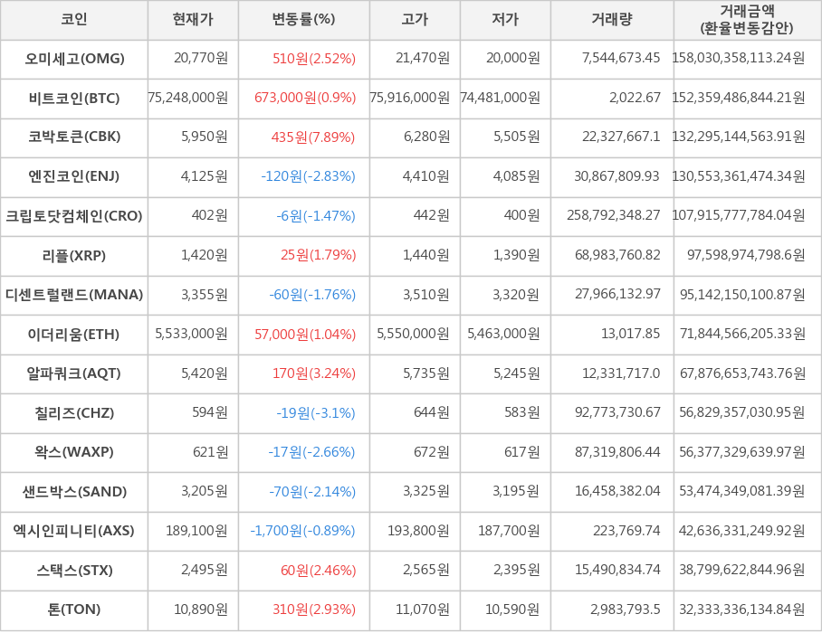 비트코인, 오미세고, 코박토큰, 엔진코인, 크립토닷컴체인, 리플, 디센트럴랜드, 이더리움, 알파쿼크, 칠리즈, 왁스, 샌드박스, 엑시인피니티, 스택스, 톤