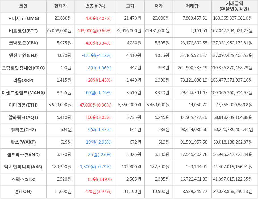 비트코인, 오미세고, 코박토큰, 엔진코인, 크립토닷컴체인, 리플, 디센트럴랜드, 이더리움, 알파쿼크, 칠리즈, 왁스, 샌드박스, 엑시인피니티, 스택스, 톤