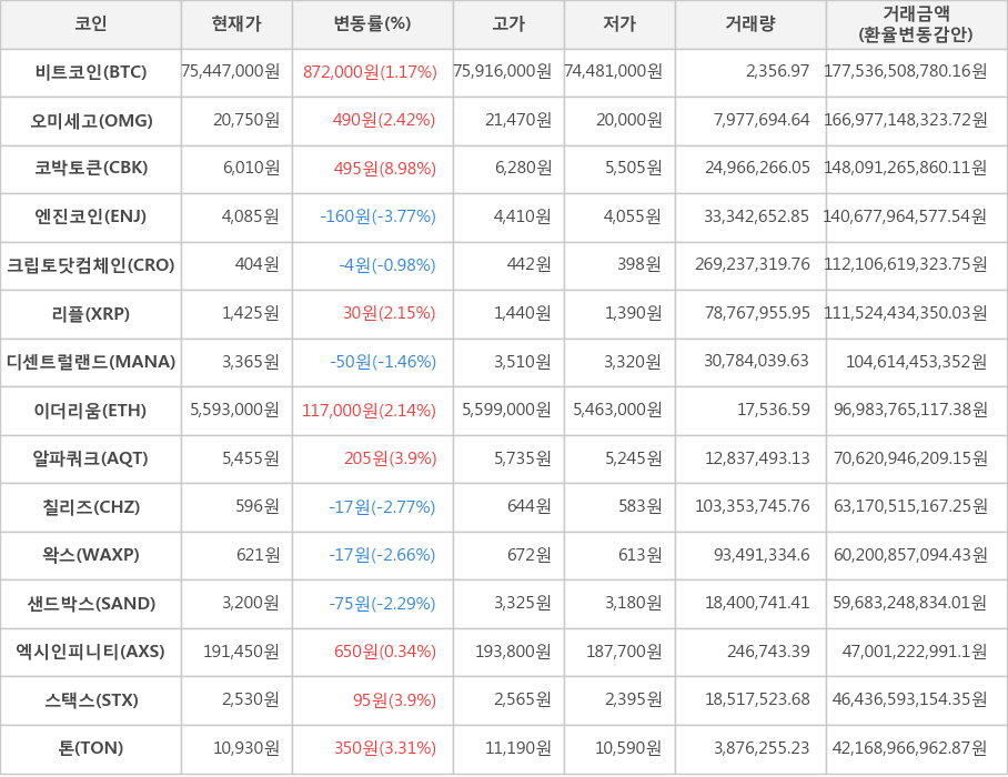 비트코인, 오미세고, 코박토큰, 엔진코인, 크립토닷컴체인, 리플, 디센트럴랜드, 이더리움, 알파쿼크, 칠리즈, 왁스, 샌드박스, 엑시인피니티, 스택스, 톤