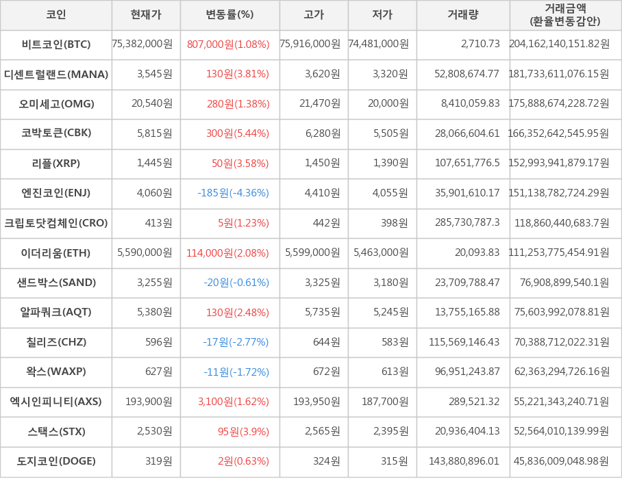 비트코인, 디센트럴랜드, 오미세고, 코박토큰, 리플, 엔진코인, 크립토닷컴체인, 이더리움, 샌드박스, 알파쿼크, 칠리즈, 왁스, 엑시인피니티, 스택스, 도지코인