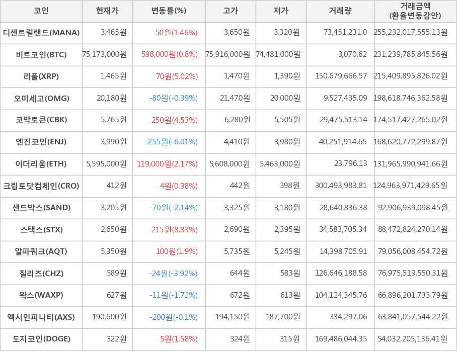 비트코인, 디센트럴랜드, 리플, 오미세고, 코박토큰, 엔진코인, 이더리움, 크립토닷컴체인, 샌드박스, 스택스, 알파쿼크, 칠리즈, 왁스, 엑시인피니티, 도지코인