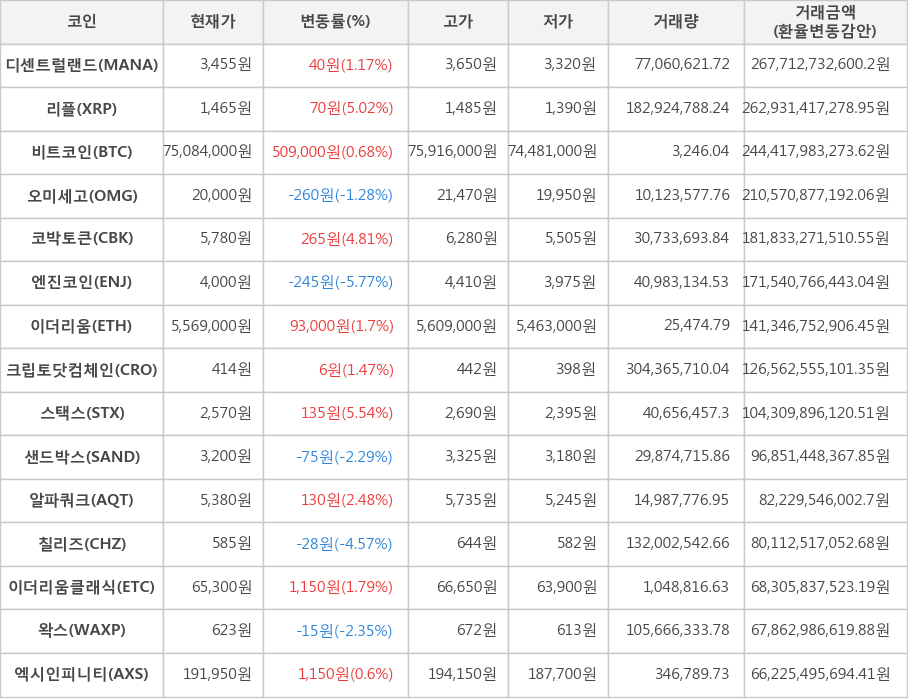 비트코인, 디센트럴랜드, 리플, 오미세고, 코박토큰, 엔진코인, 이더리움, 크립토닷컴체인, 스택스, 샌드박스, 알파쿼크, 칠리즈, 이더리움클래식, 왁스, 엑시인피니티