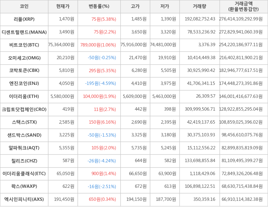 비트코인, 리플, 디센트럴랜드, 오미세고, 코박토큰, 엔진코인, 이더리움, 크립토닷컴체인, 스택스, 샌드박스, 알파쿼크, 칠리즈, 이더리움클래식, 왁스, 엑시인피니티