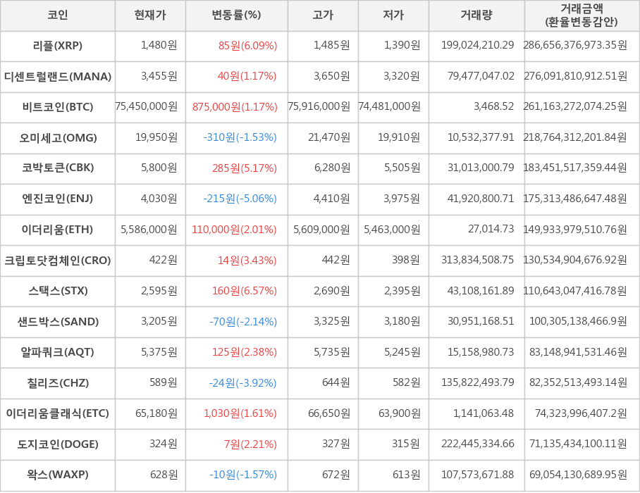 비트코인, 리플, 디센트럴랜드, 오미세고, 코박토큰, 엔진코인, 이더리움, 크립토닷컴체인, 스택스, 샌드박스, 알파쿼크, 칠리즈, 이더리움클래식, 도지코인, 왁스