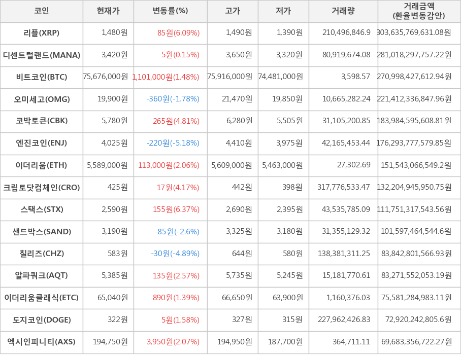 비트코인, 리플, 디센트럴랜드, 오미세고, 코박토큰, 엔진코인, 이더리움, 크립토닷컴체인, 스택스, 샌드박스, 칠리즈, 알파쿼크, 이더리움클래식, 도지코인, 엑시인피니티