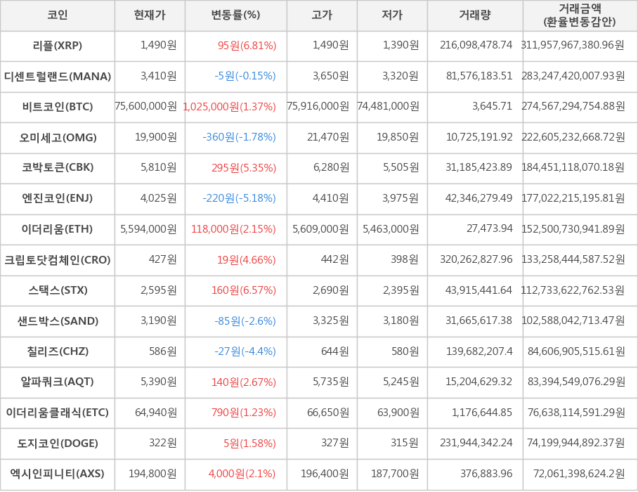 비트코인, 리플, 디센트럴랜드, 오미세고, 코박토큰, 엔진코인, 이더리움, 크립토닷컴체인, 스택스, 샌드박스, 칠리즈, 알파쿼크, 이더리움클래식, 도지코인, 엑시인피니티