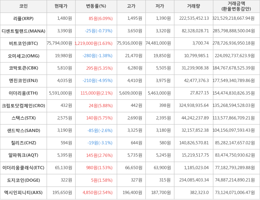 비트코인, 리플, 디센트럴랜드, 오미세고, 코박토큰, 엔진코인, 이더리움, 크립토닷컴체인, 스택스, 샌드박스, 칠리즈, 알파쿼크, 이더리움클래식, 도지코인, 엑시인피니티