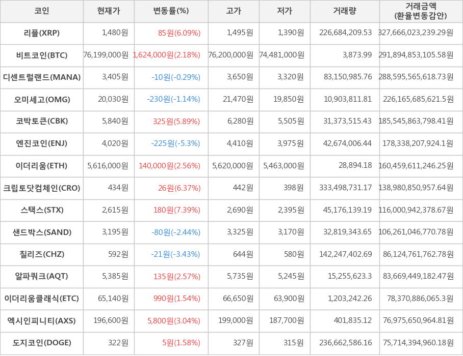 비트코인, 리플, 디센트럴랜드, 오미세고, 코박토큰, 엔진코인, 이더리움, 크립토닷컴체인, 스택스, 샌드박스, 칠리즈, 알파쿼크, 이더리움클래식, 엑시인피니티, 도지코인