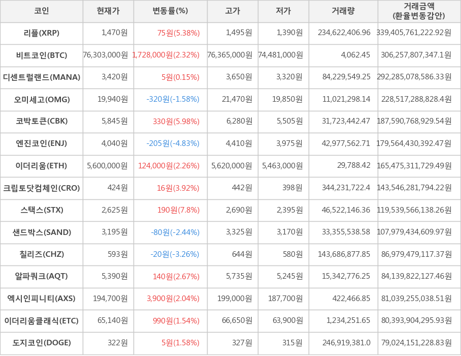 비트코인, 리플, 디센트럴랜드, 오미세고, 코박토큰, 엔진코인, 이더리움, 크립토닷컴체인, 스택스, 샌드박스, 칠리즈, 알파쿼크, 엑시인피니티, 이더리움클래식, 도지코인