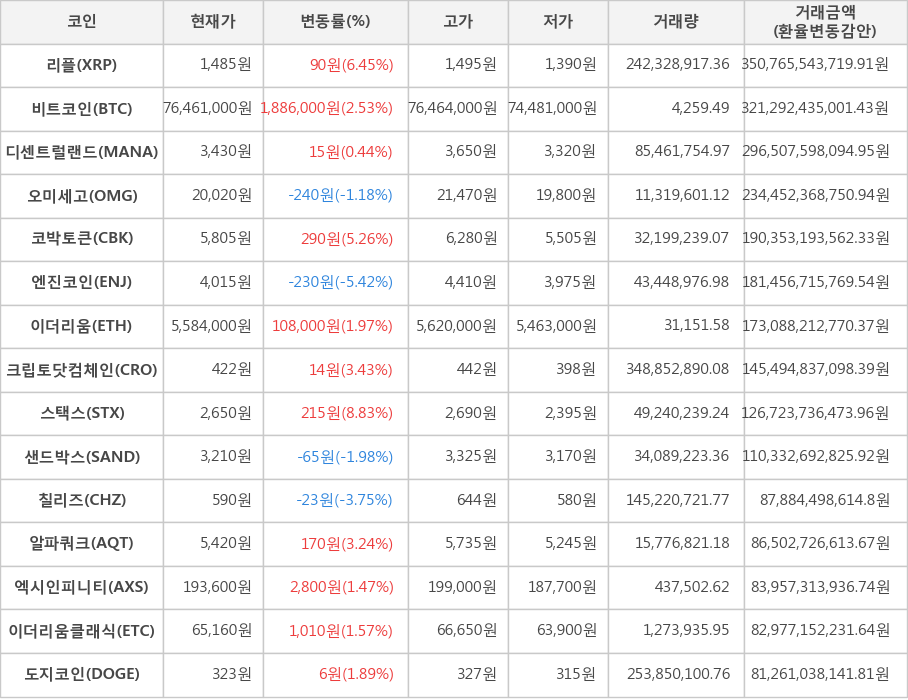 비트코인, 리플, 디센트럴랜드, 오미세고, 코박토큰, 엔진코인, 이더리움, 크립토닷컴체인, 스택스, 샌드박스, 칠리즈, 알파쿼크, 엑시인피니티, 이더리움클래식, 도지코인