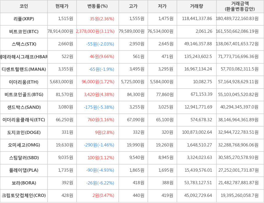 비트코인, 리플, 스택스, 헤데라해시그래프, 디센트럴랜드, 이더리움, 비트코인골드, 샌드박스, 이더리움클래식, 도지코인, 오미세고, 스팀달러, 플레이댑, 보라, 크립토닷컴체인