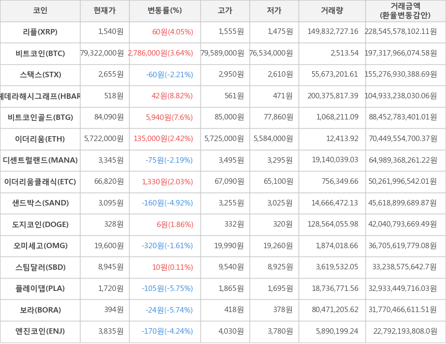 비트코인, 리플, 스택스, 헤데라해시그래프, 비트코인골드, 이더리움, 디센트럴랜드, 이더리움클래식, 샌드박스, 도지코인, 오미세고, 스팀달러, 플레이댑, 보라, 엔진코인