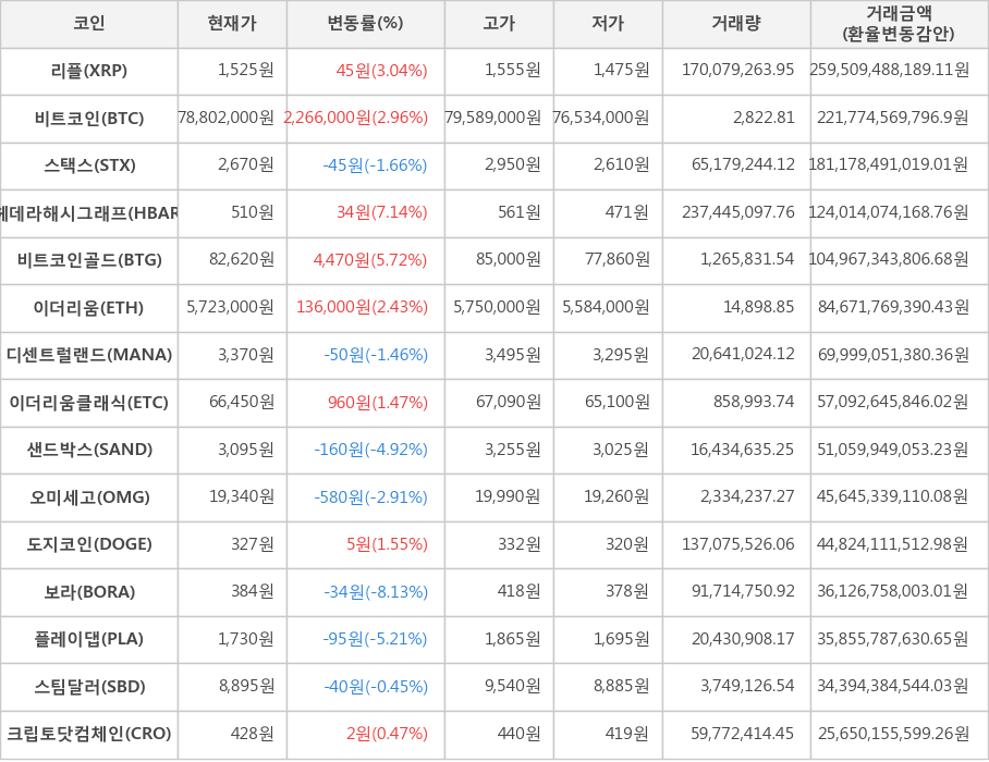 비트코인, 리플, 스택스, 헤데라해시그래프, 비트코인골드, 이더리움, 디센트럴랜드, 이더리움클래식, 샌드박스, 오미세고, 도지코인, 보라, 플레이댑, 스팀달러, 크립토닷컴체인