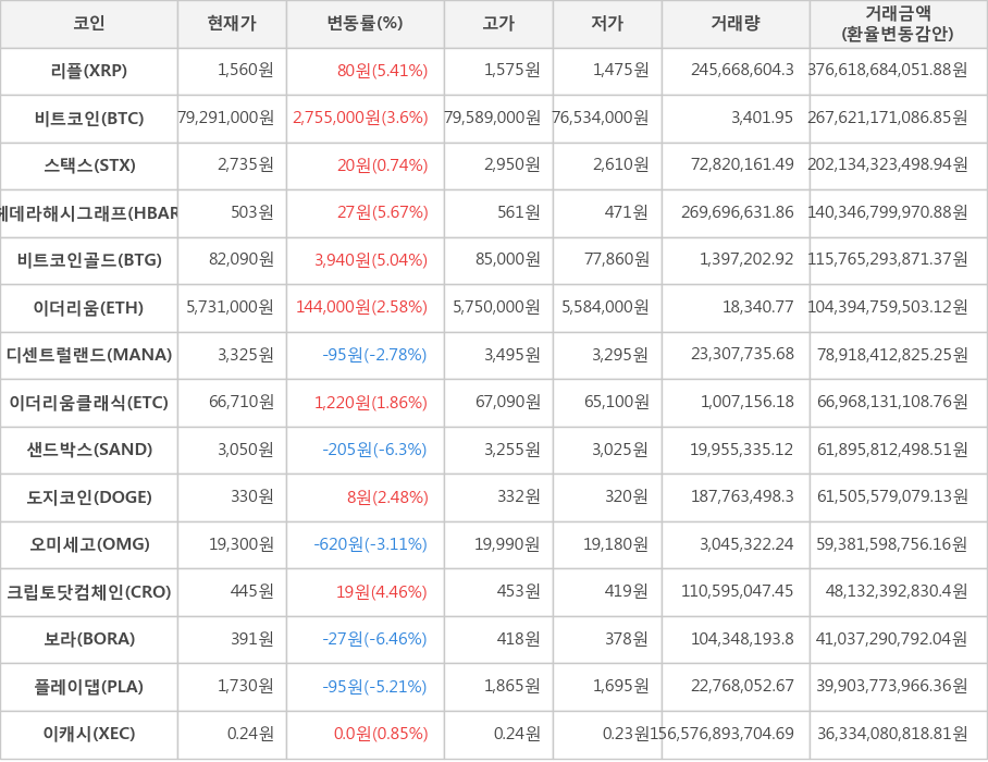 비트코인, 리플, 스택스, 헤데라해시그래프, 비트코인골드, 이더리움, 디센트럴랜드, 이더리움클래식, 샌드박스, 도지코인, 오미세고, 크립토닷컴체인, 보라, 플레이댑, 이캐시