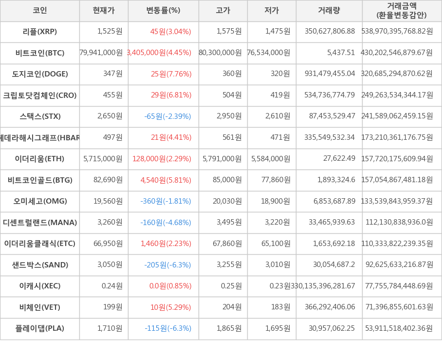 비트코인, 리플, 도지코인, 크립토닷컴체인, 스택스, 헤데라해시그래프, 이더리움, 비트코인골드, 오미세고, 디센트럴랜드, 이더리움클래식, 샌드박스, 이캐시, 비체인, 플레이댑