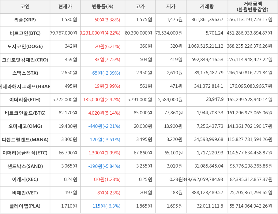 비트코인, 리플, 도지코인, 크립토닷컴체인, 스택스, 헤데라해시그래프, 이더리움, 비트코인골드, 오미세고, 디센트럴랜드, 이더리움클래식, 샌드박스, 이캐시, 비체인, 플레이댑