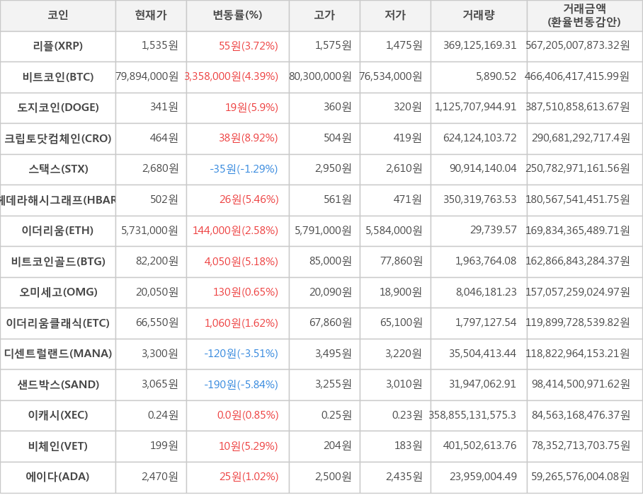 비트코인, 리플, 도지코인, 크립토닷컴체인, 스택스, 헤데라해시그래프, 이더리움, 비트코인골드, 오미세고, 이더리움클래식, 디센트럴랜드, 샌드박스, 이캐시, 비체인, 에이다