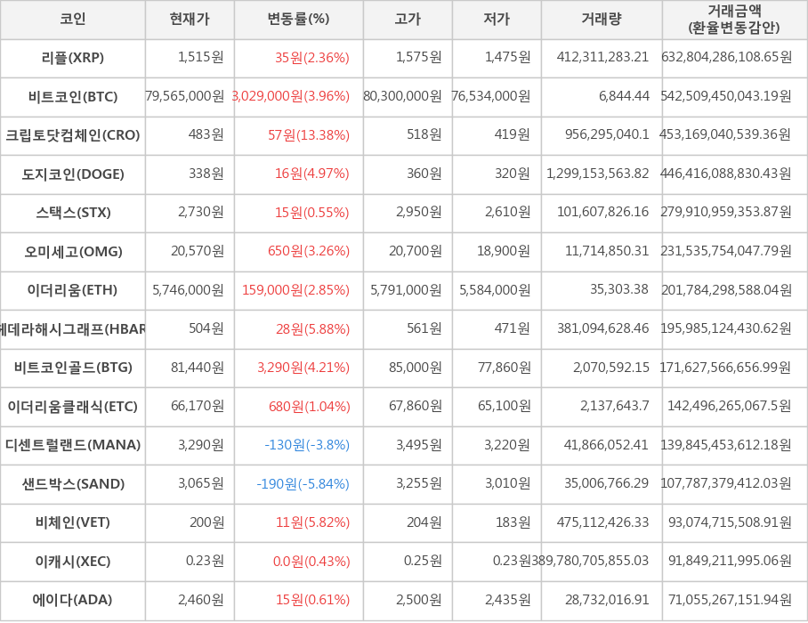 비트코인, 리플, 크립토닷컴체인, 도지코인, 스택스, 오미세고, 이더리움, 헤데라해시그래프, 비트코인골드, 이더리움클래식, 디센트럴랜드, 샌드박스, 비체인, 이캐시, 에이다