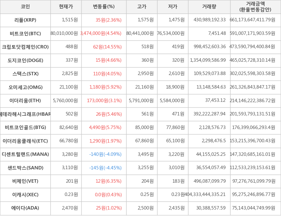 비트코인, 리플, 크립토닷컴체인, 도지코인, 스택스, 오미세고, 이더리움, 헤데라해시그래프, 비트코인골드, 이더리움클래식, 디센트럴랜드, 샌드박스, 비체인, 이캐시, 에이다