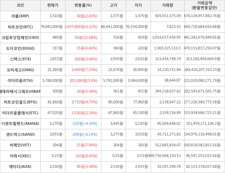 비트코인, 리플, 크립토닷컴체인, 도지코인, 스택스, 오미세고, 이더리움, 헤데라해시그래프, 비트코인골드, 이더리움클래식, 디센트럴랜드, 샌드박스, 비체인, 이캐시, 에이다