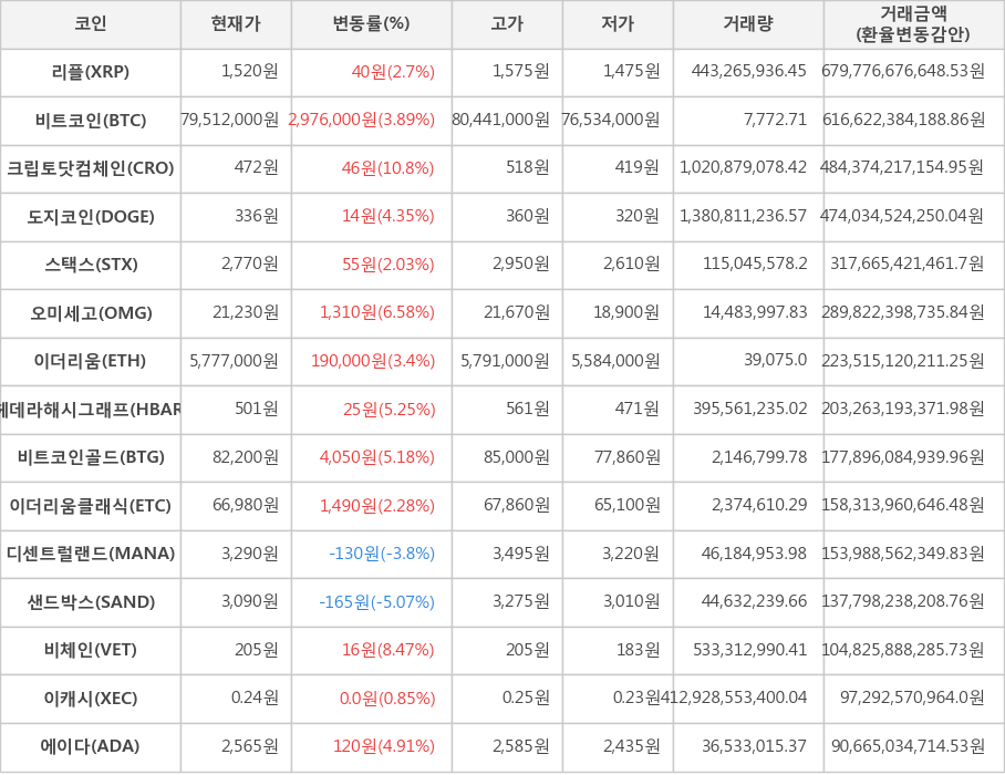 비트코인, 리플, 크립토닷컴체인, 도지코인, 스택스, 오미세고, 이더리움, 헤데라해시그래프, 비트코인골드, 이더리움클래식, 디센트럴랜드, 샌드박스, 비체인, 이캐시, 에이다