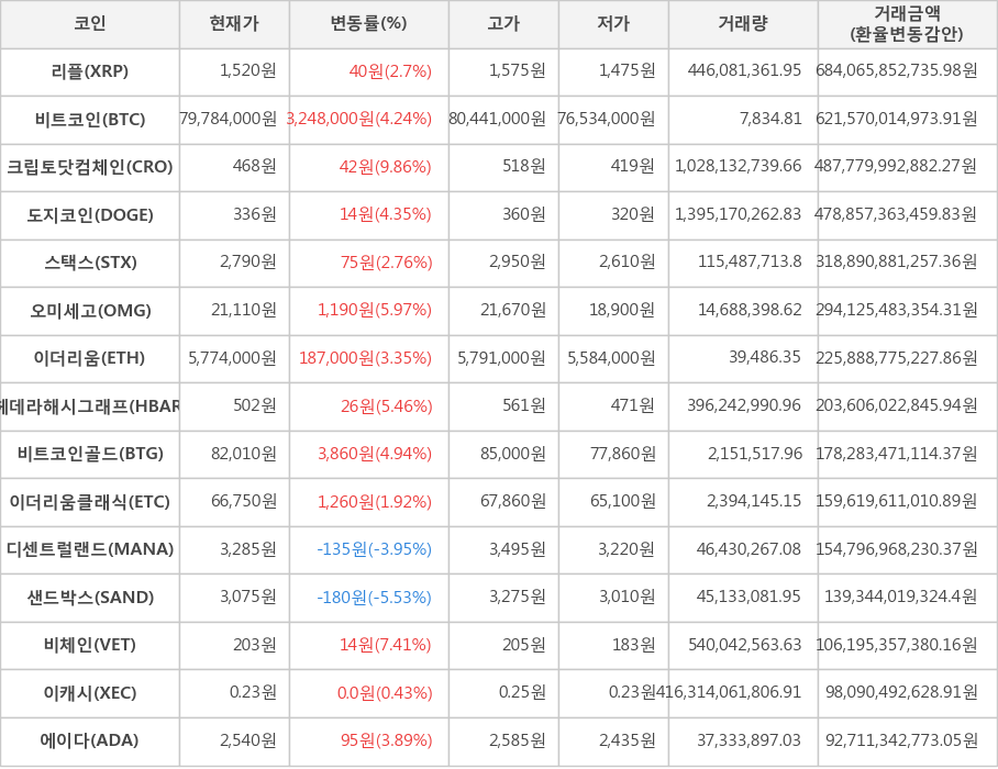 비트코인, 리플, 크립토닷컴체인, 도지코인, 스택스, 오미세고, 이더리움, 헤데라해시그래프, 비트코인골드, 이더리움클래식, 디센트럴랜드, 샌드박스, 비체인, 이캐시, 에이다