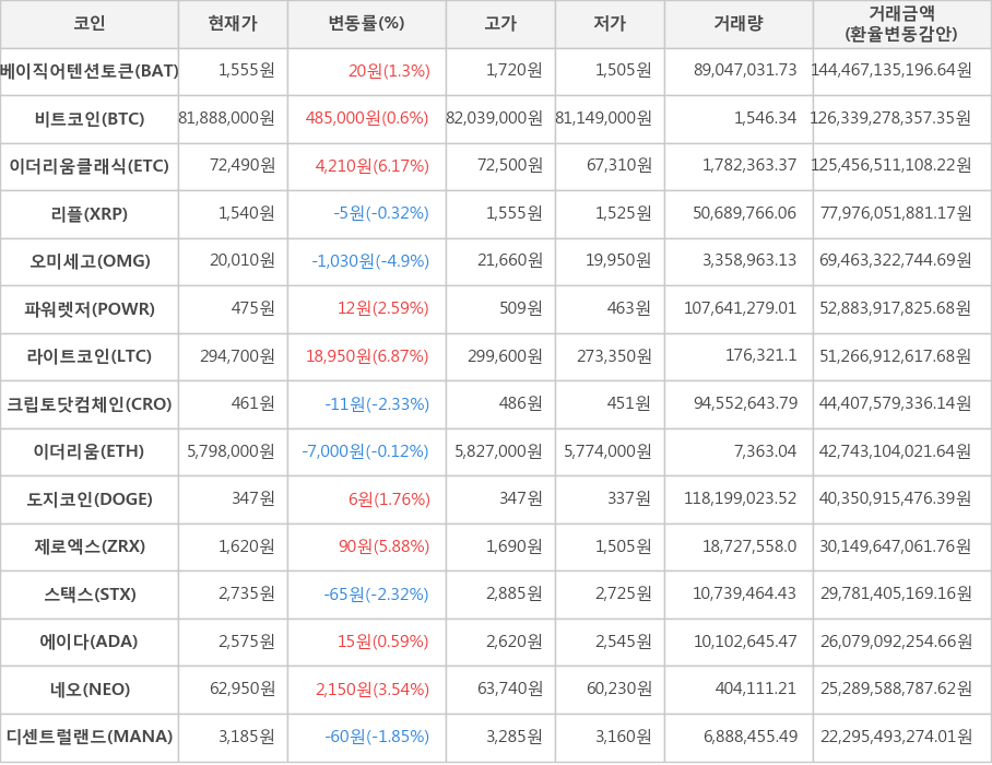 비트코인, 베이직어텐션토큰, 이더리움클래식, 리플, 오미세고, 파워렛저, 라이트코인, 크립토닷컴체인, 이더리움, 도지코인, 제로엑스, 스택스, 에이다, 네오, 디센트럴랜드